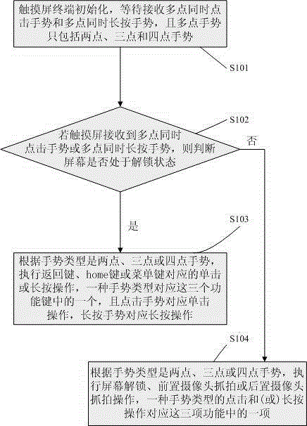 Method for realizing particular functions by multi-point gestures at touch screen terminal