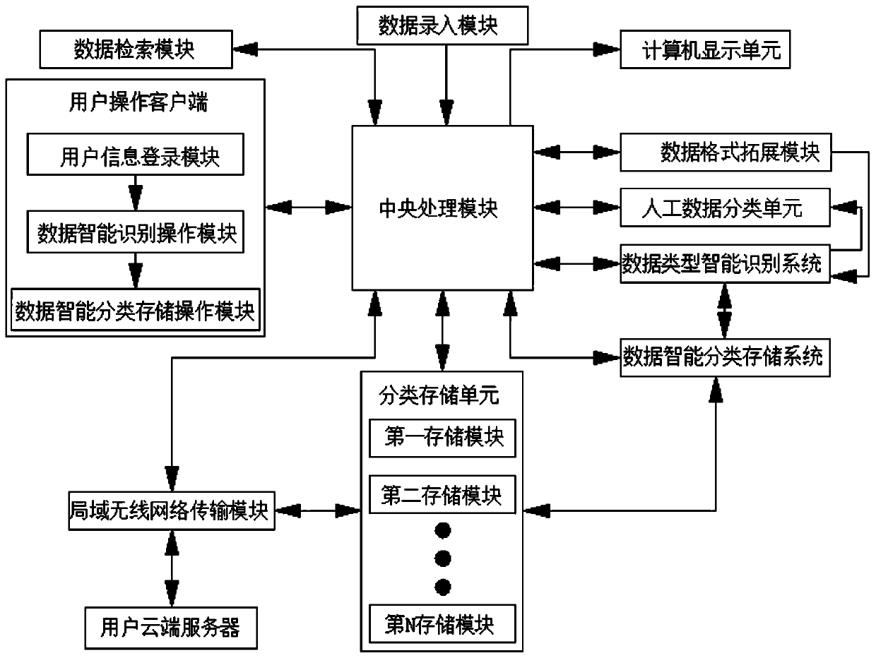 Computer data induction, arrangement and classified storage method