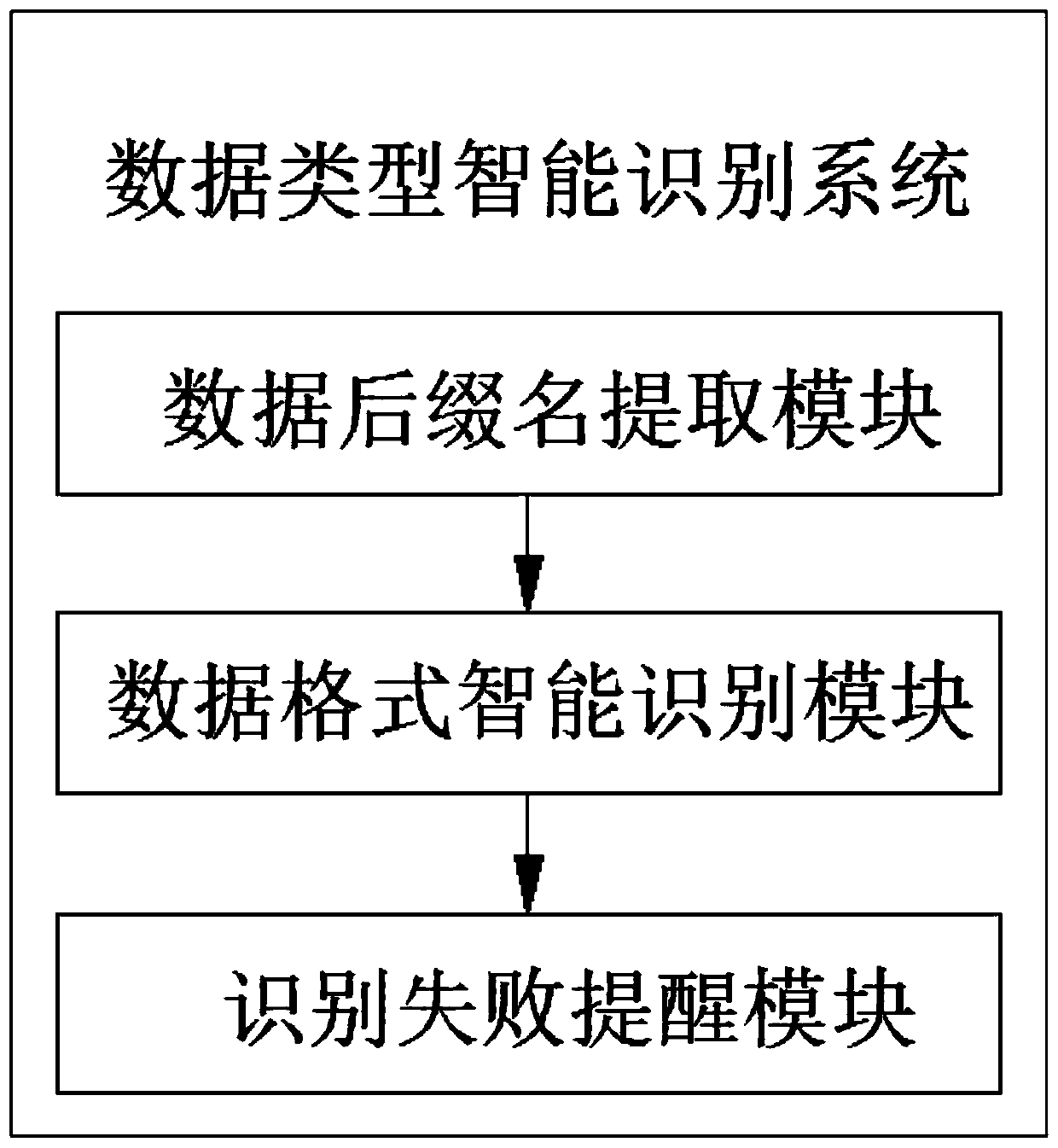 Computer data induction, arrangement and classified storage method