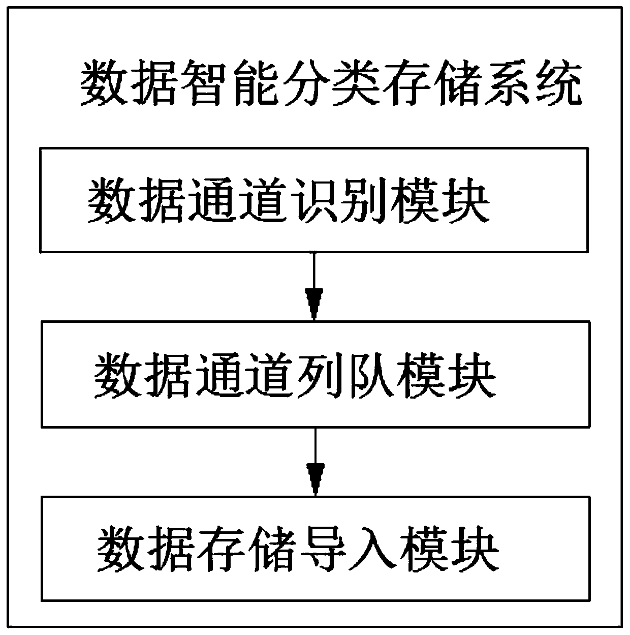 Computer data induction, arrangement and classified storage method