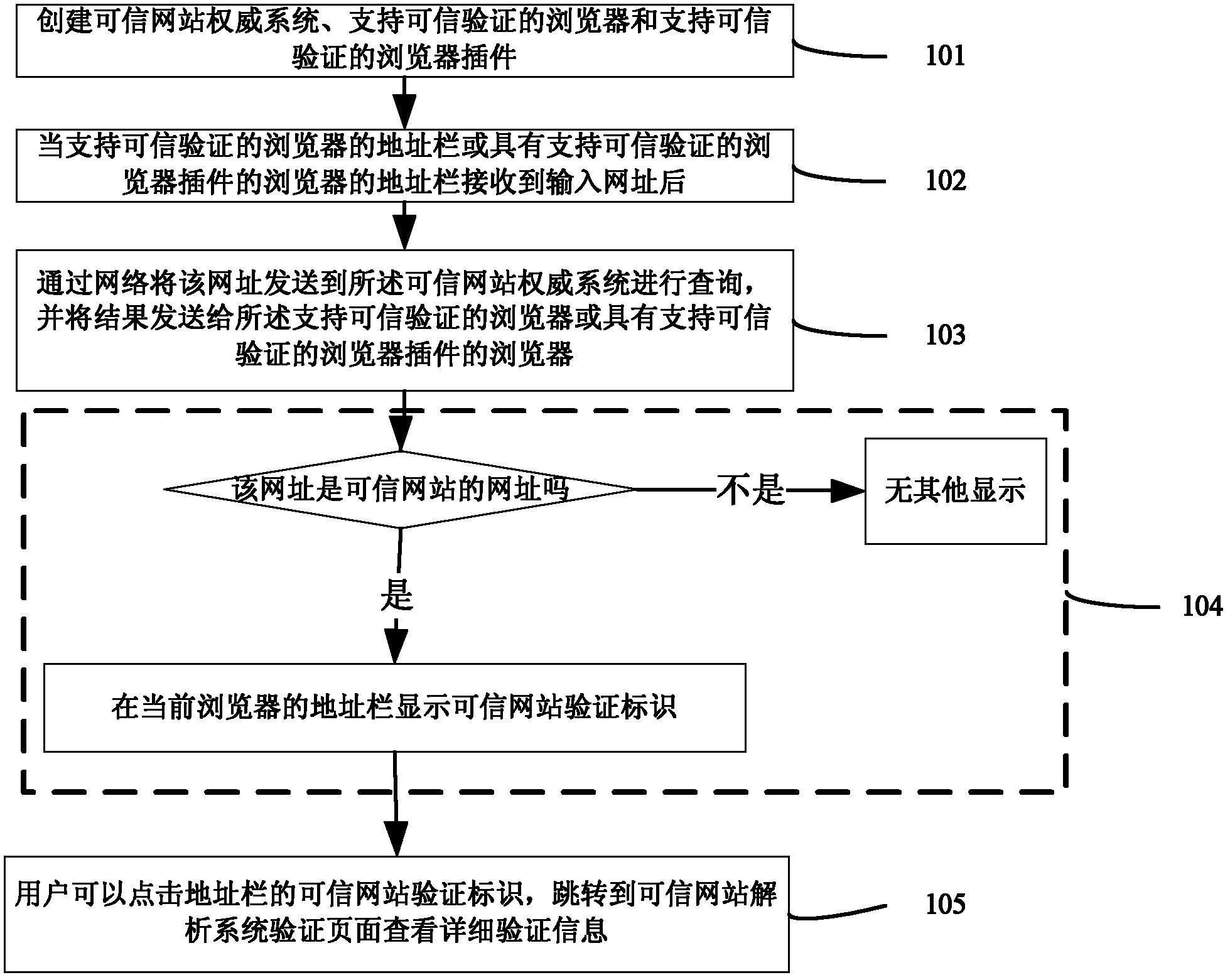 Method for displaying credibility certification for website in address bar of browser