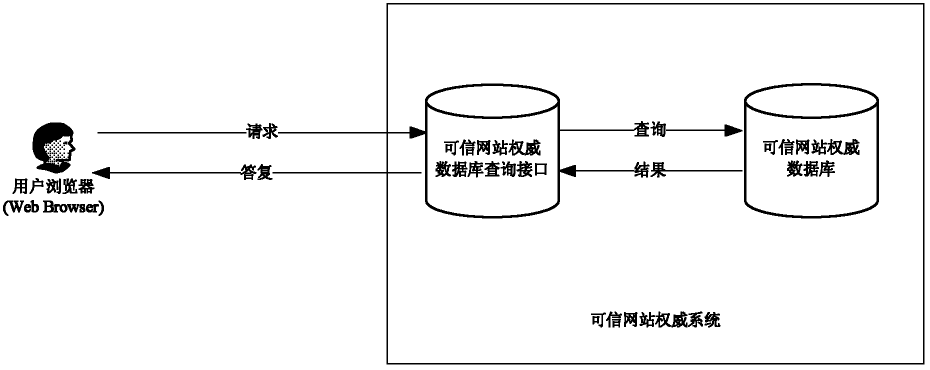 Method for displaying credibility certification for website in address bar of browser