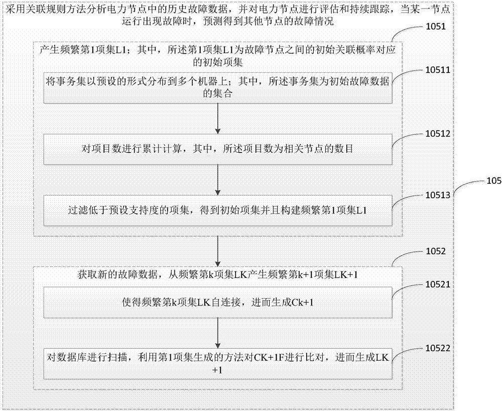 Big data platform-based power data processing method