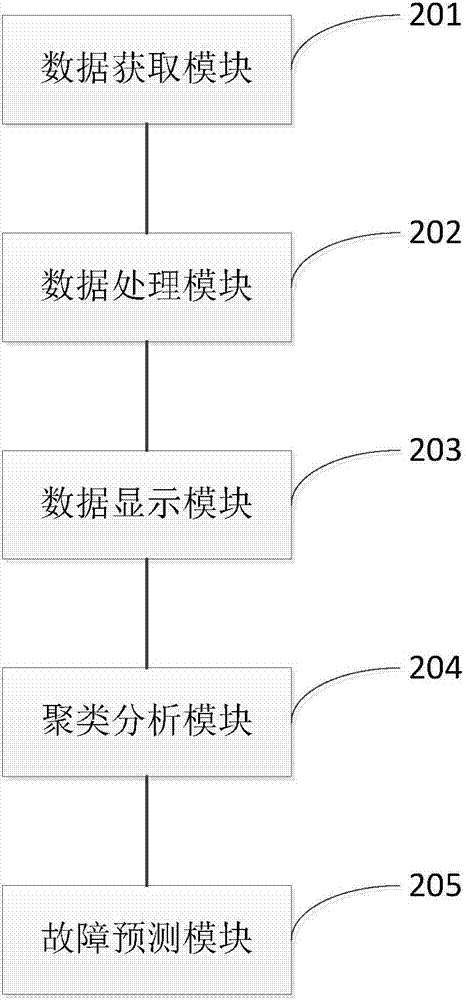 Big data platform-based power data processing method