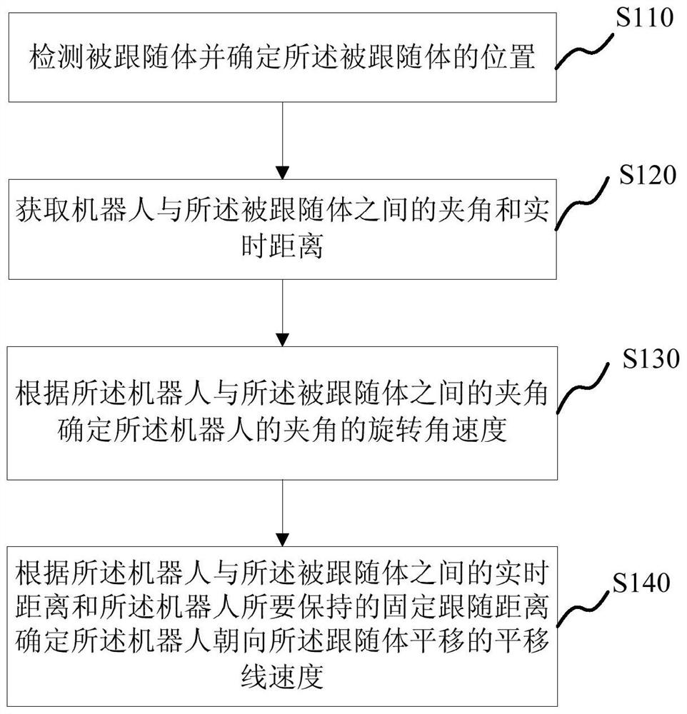 Robot following method, robot and storage medium