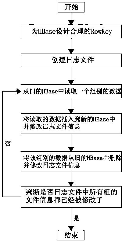 Method for data migration of non-relational database HBase