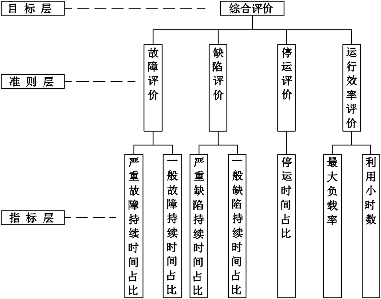 Power grid physical asset evaluation method based on analytic hierarchy process