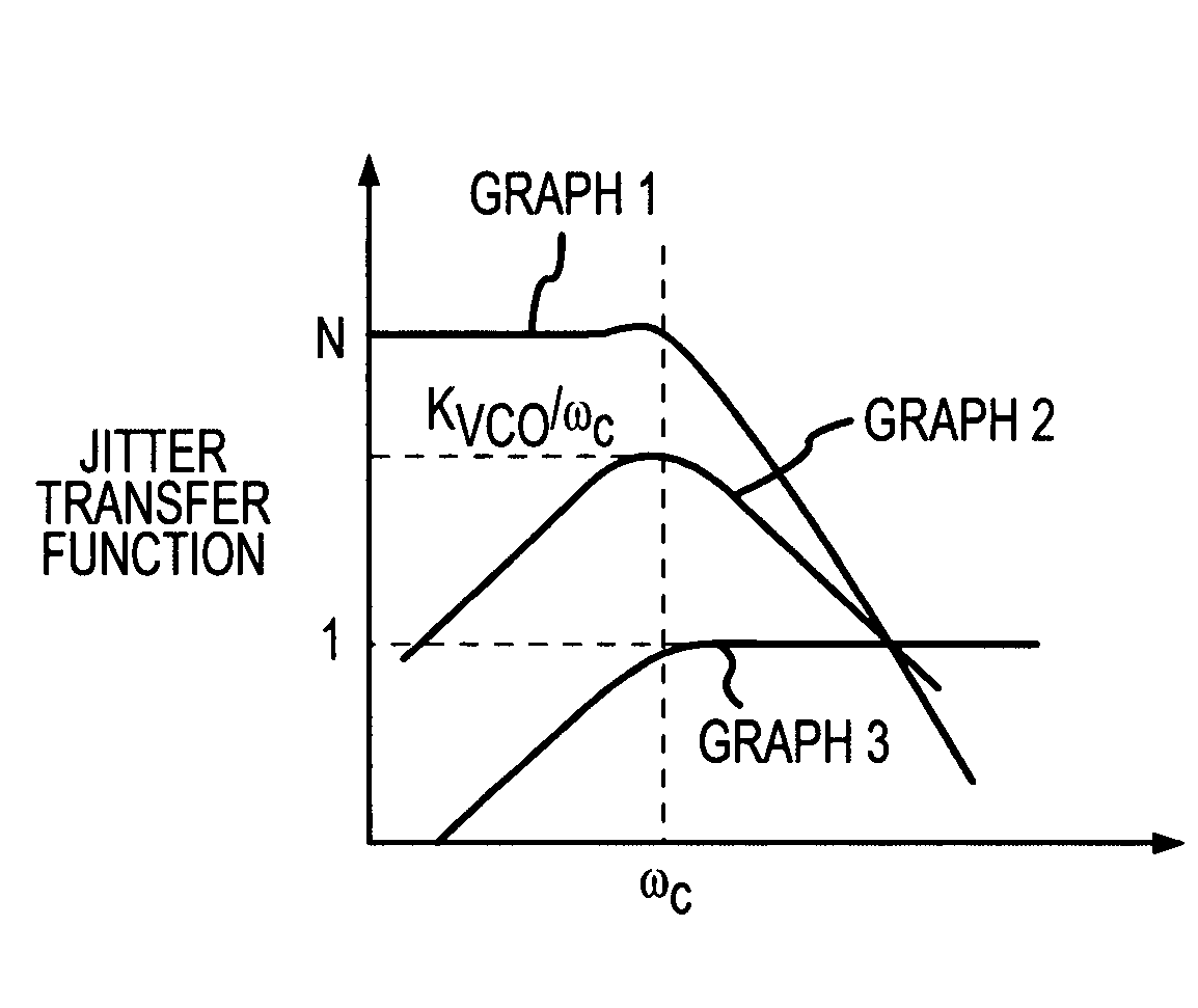 Low power and low timing jitter phase-lock loop and method