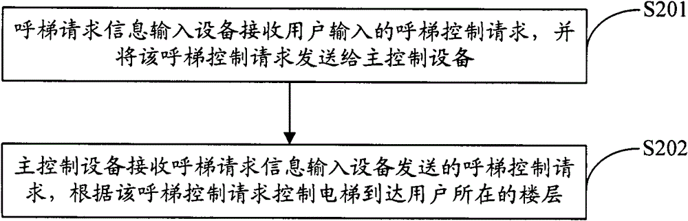 An elevator access control system, call control and call floor control method