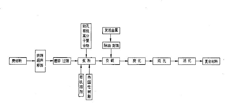 Carbon composite material based on foaming metal growth in situ and preparing method thereof