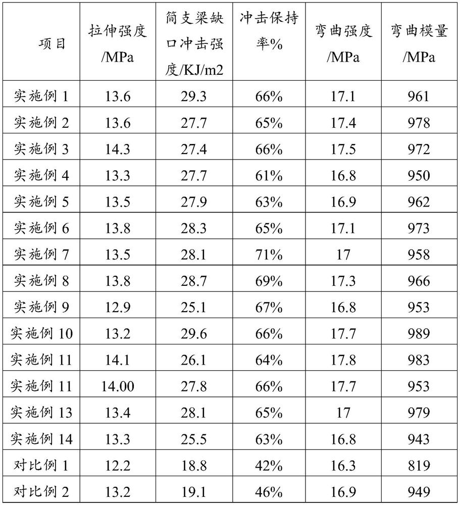 Polypropylene foam material and preparation method thereof