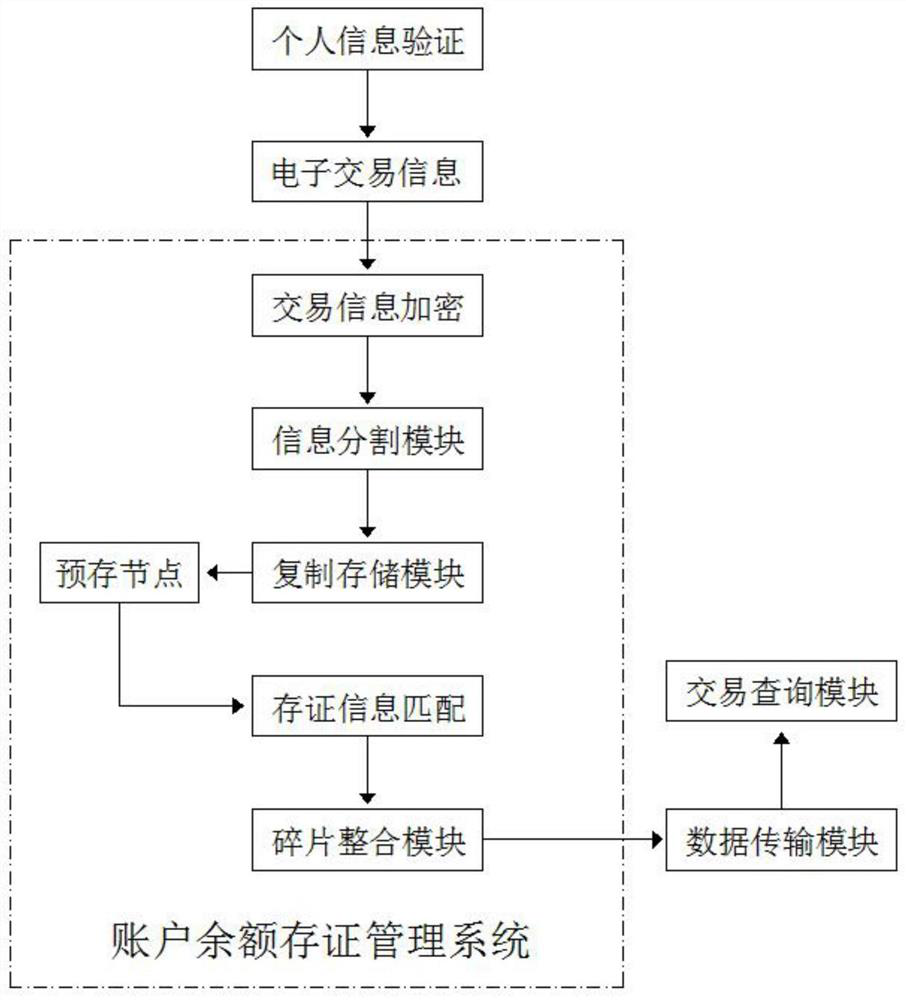 A method for depositing and restoring blockchain account balance