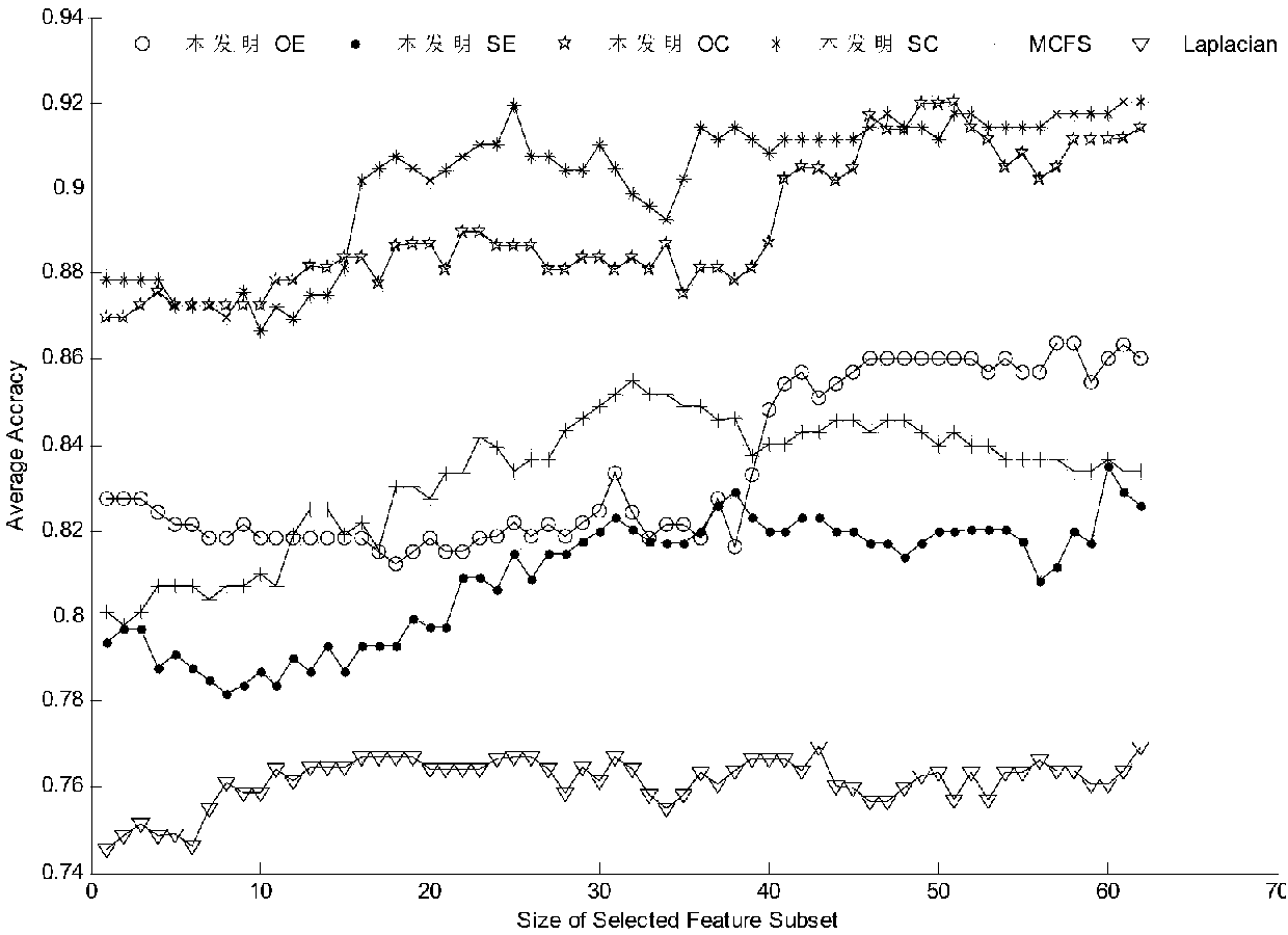 Local scale parameter, entropy and cosine similarity-based spectral feature selection method