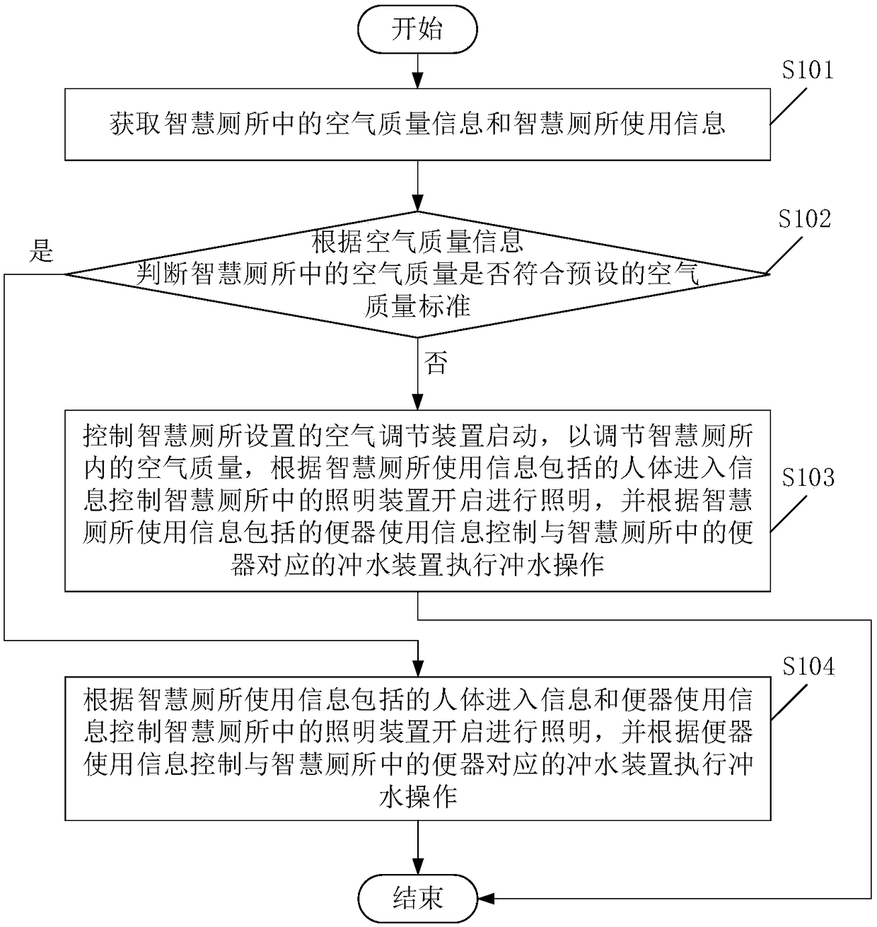 Smart toilet monitoring management method and system