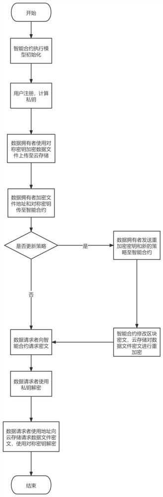 Block chain technology-based fine-grained cloud storage access control method, system and device