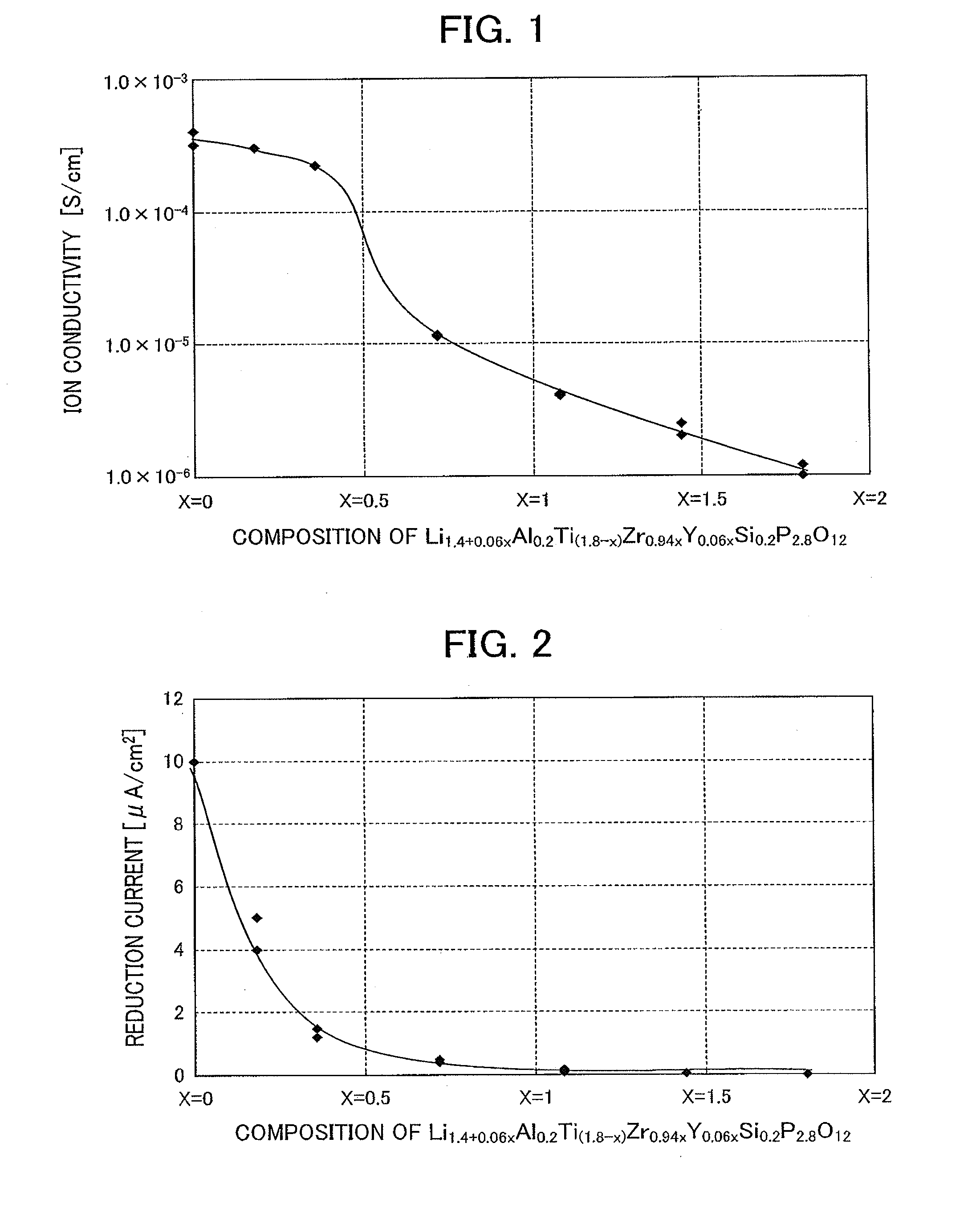 Lithium ion conductive inorganic substance