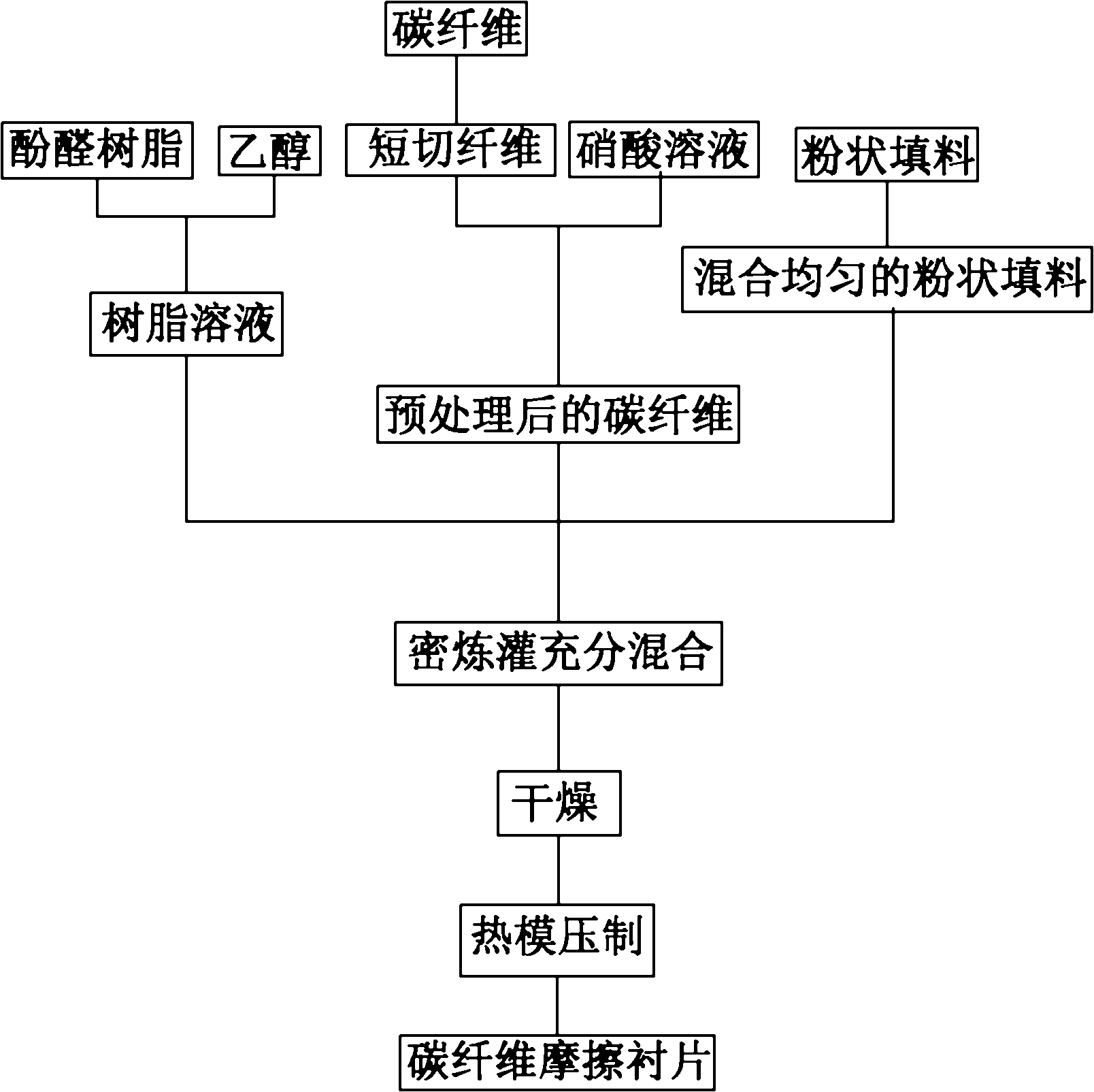 Method for preparing carbon fiber brake lining