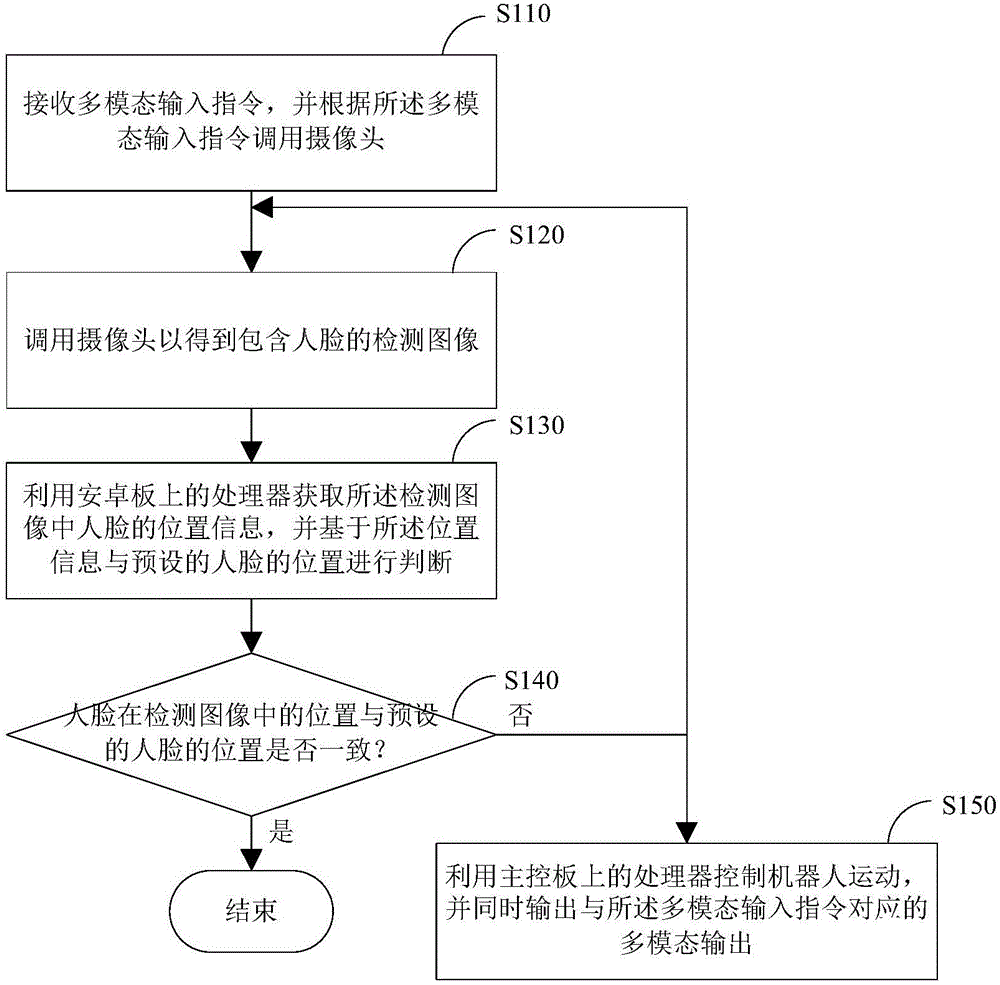 Method used for intelligent robot system to achieve real-time face tracking