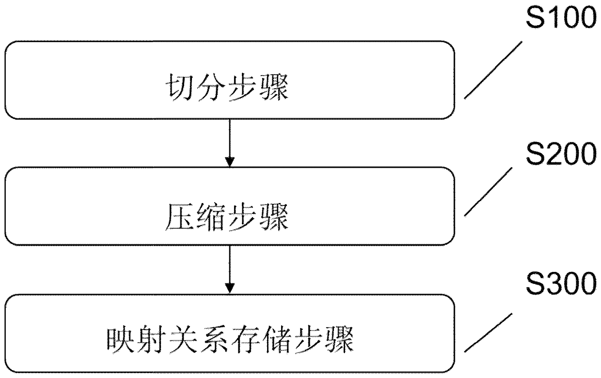 Data compression storage method and data compression storage apparatus