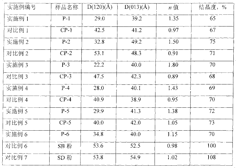 Pseudo-boehmite, preparation method thereof, and alumina prepared from the pseudo-boehmite