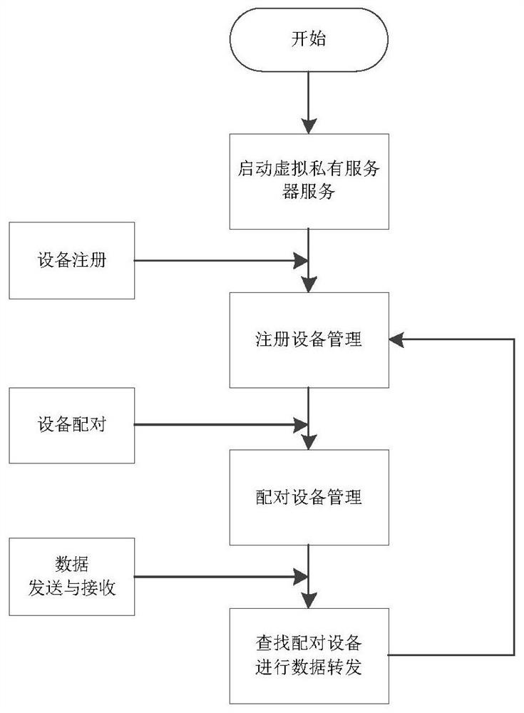 Multi-vehicle linkage system and method based on 5G virtual private communication