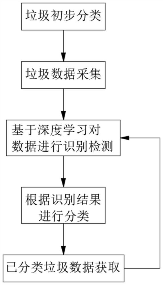 Garbage recognition and classification method based on deep learning