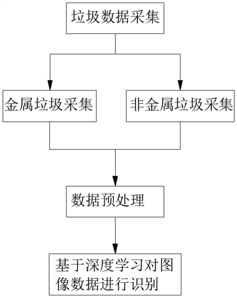 Garbage recognition and classification method based on deep learning