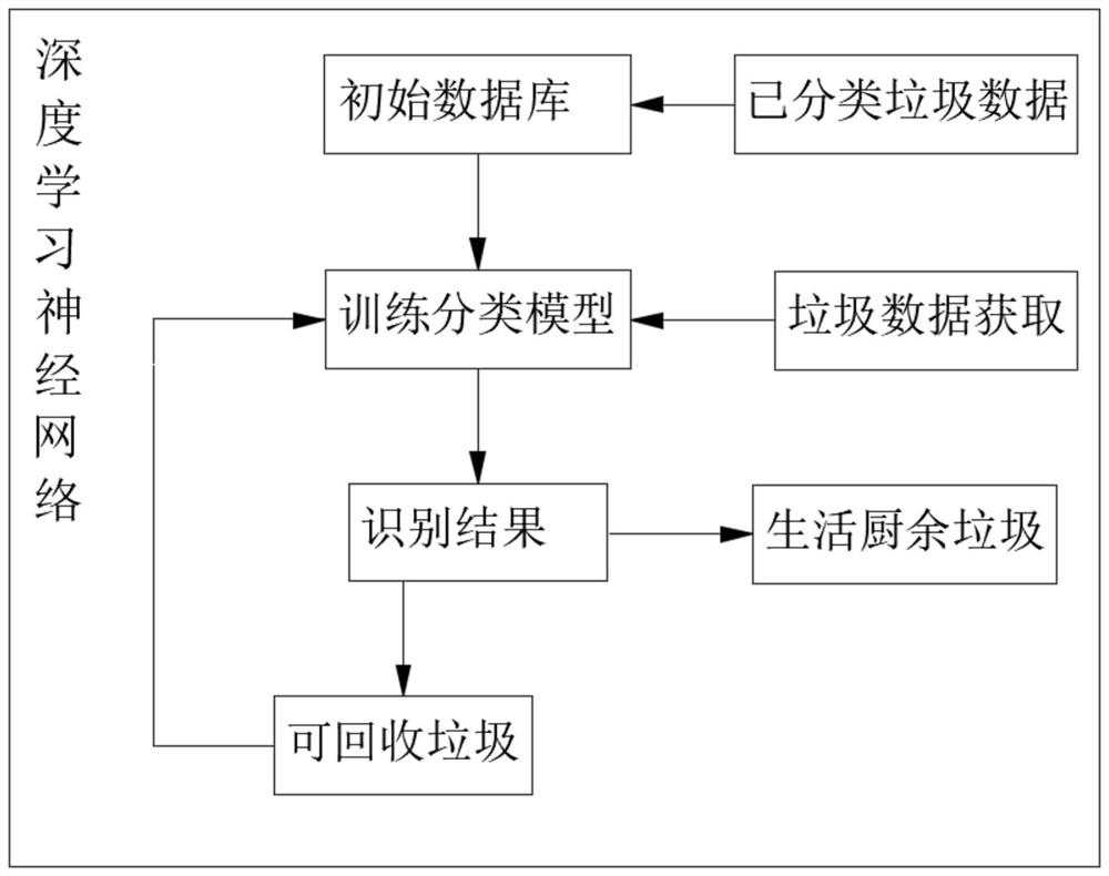 Garbage recognition and classification method based on deep learning