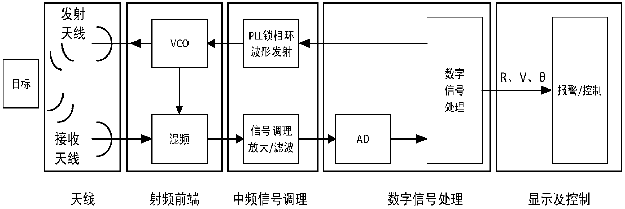 Unmanned automobile complex environment collision avoidance radar system based on combination waveforms and signal processing method