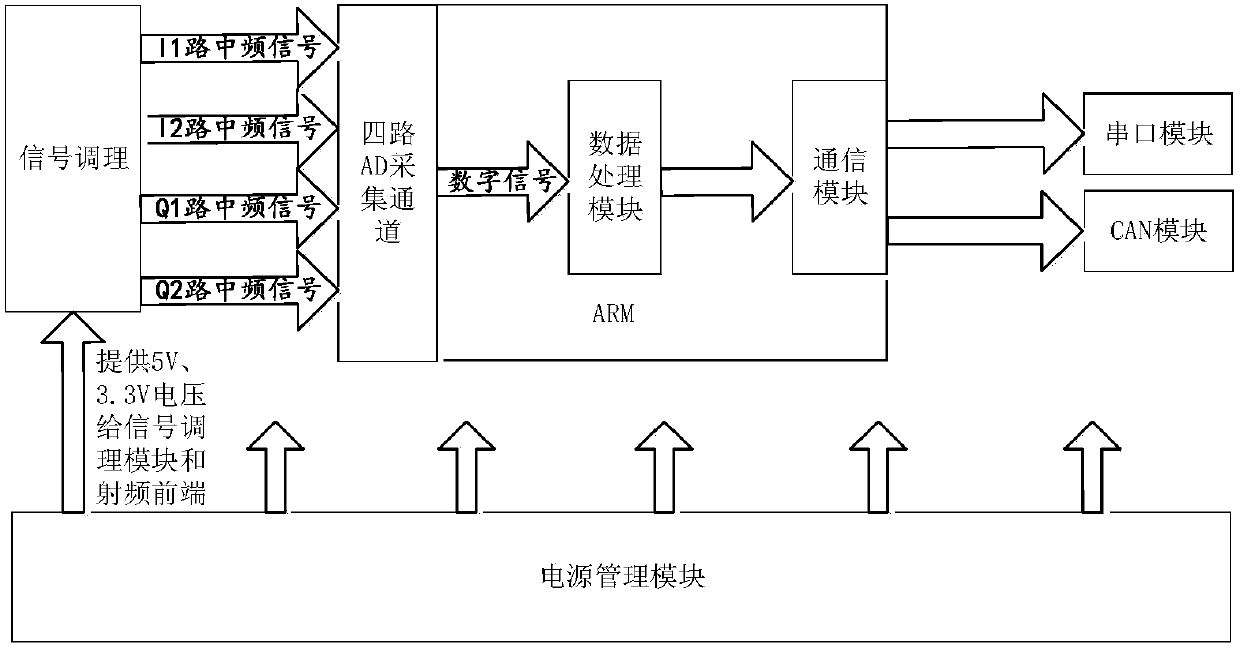 Unmanned automobile complex environment collision avoidance radar system based on combination waveforms and signal processing method