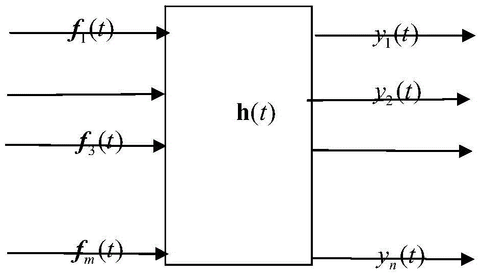 An uncorrelated multi-source frequency domain load identification method based on comi‑pso algorithm