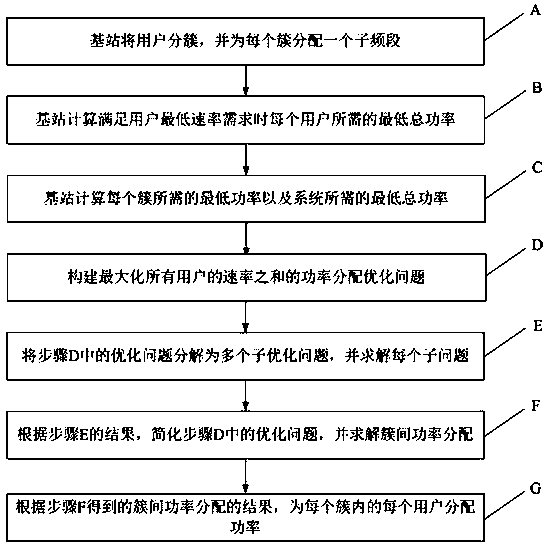 power distribution method in a downlink NOMA system