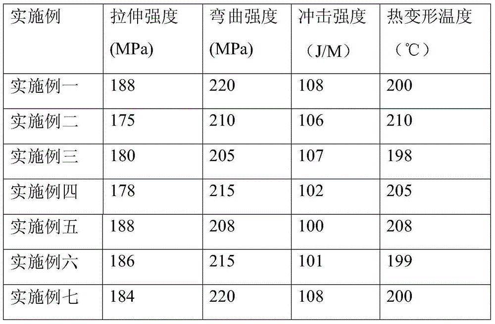 Long glass fiber composite polyoxymethylene composite material and preparation method thereof