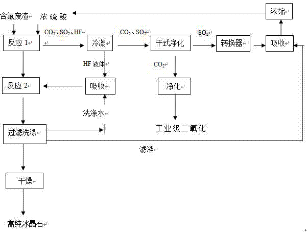 Method for producing cryolite by using fluorine-containing waste residues of electrolytic aluminium