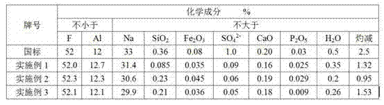 Method for producing cryolite by using fluorine-containing waste residues of electrolytic aluminium