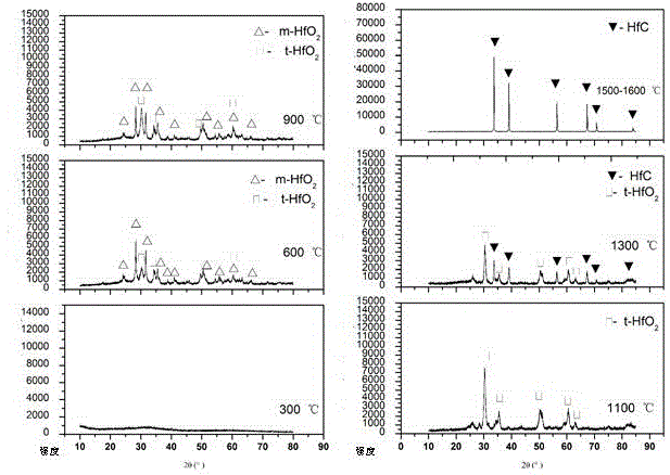 Preparation method and application of hafnium carbide precursor impregnation liquid