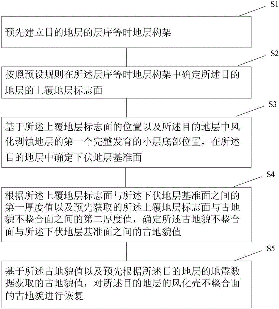 Palaeogeomorphic restoration method and apparatus