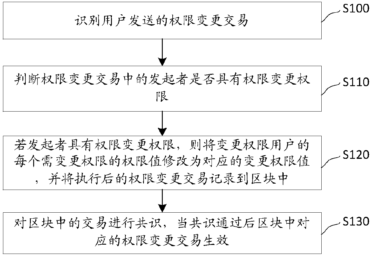 Block chain authority management method and system