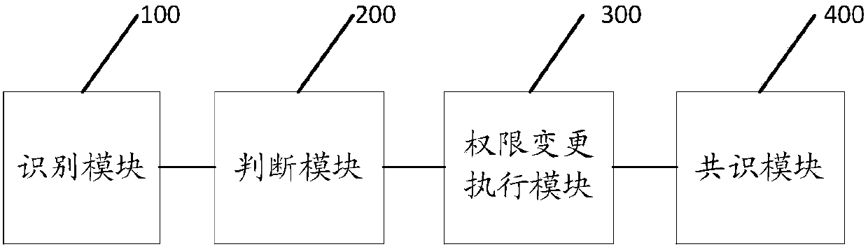 Block chain authority management method and system