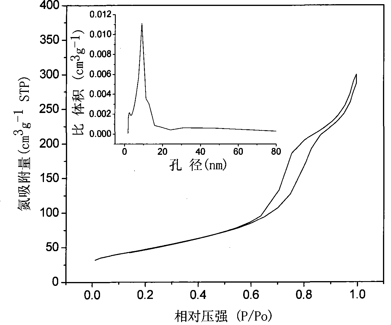 Method for preparing lithium titanate cathode material of lithium ion battery