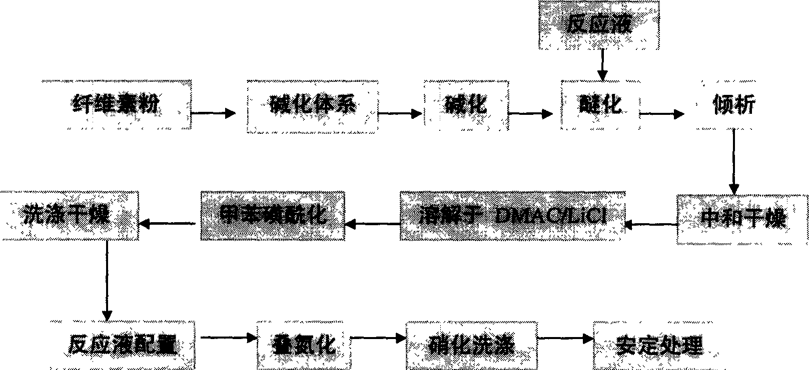 Azido dihydroxypropyl cellulose nitrate preparation method and synthesis