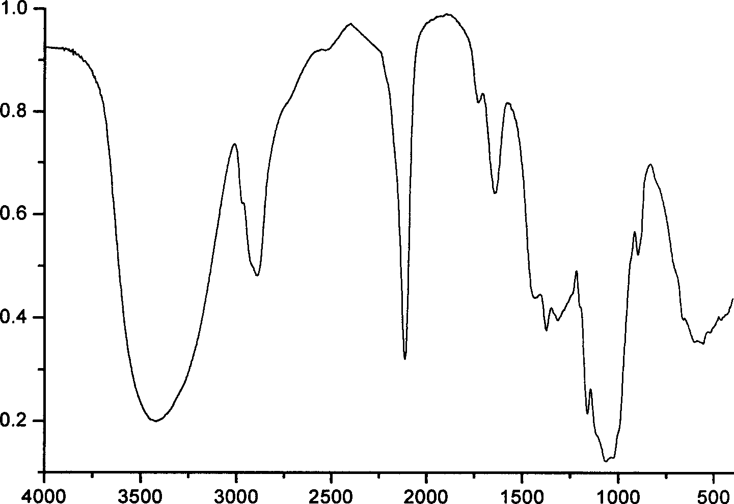 Azido dihydroxypropyl cellulose nitrate preparation method and synthesis