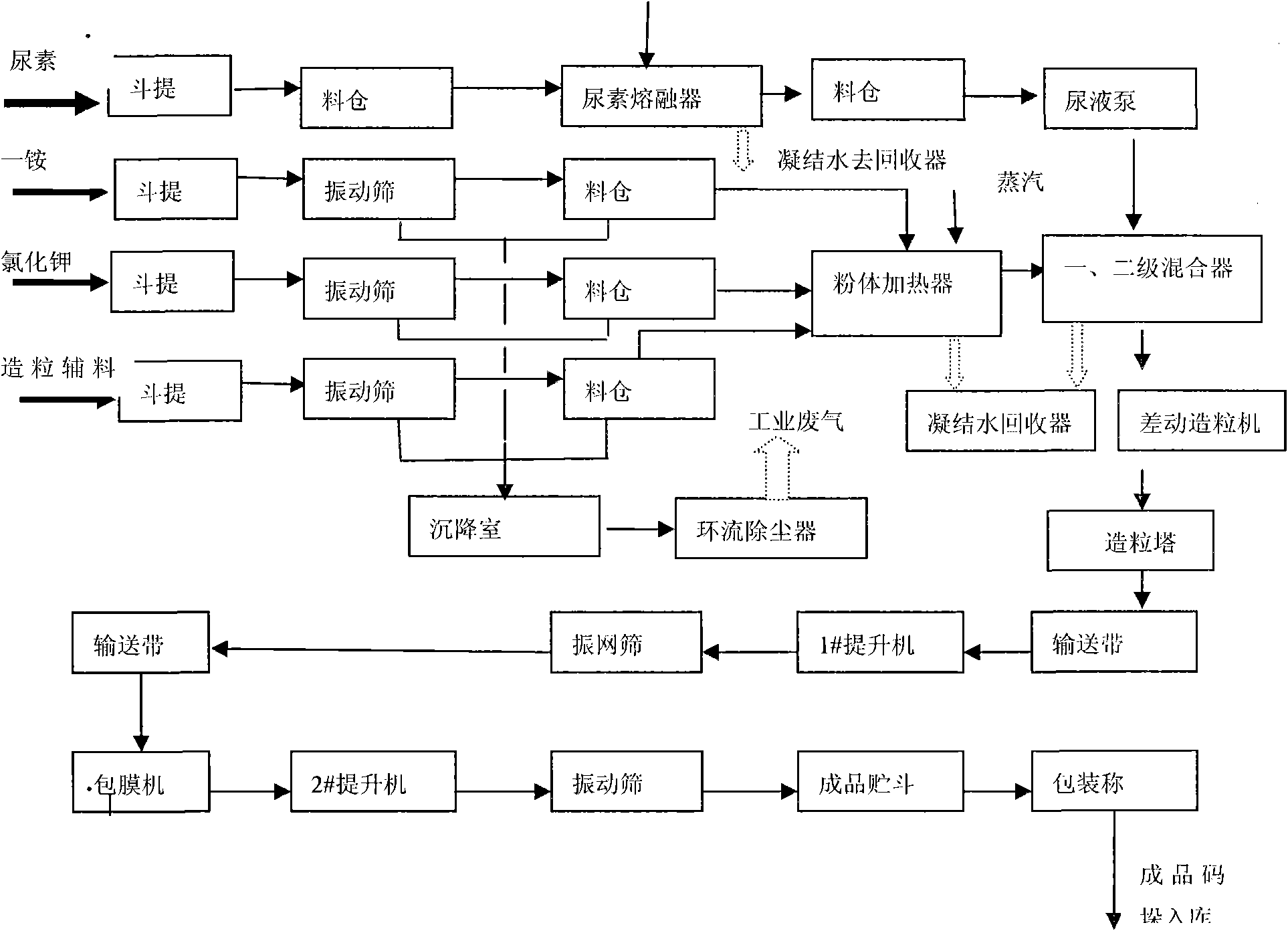 Preparation method for sustained-release and controlled release compound fertilizer suitable for field crop