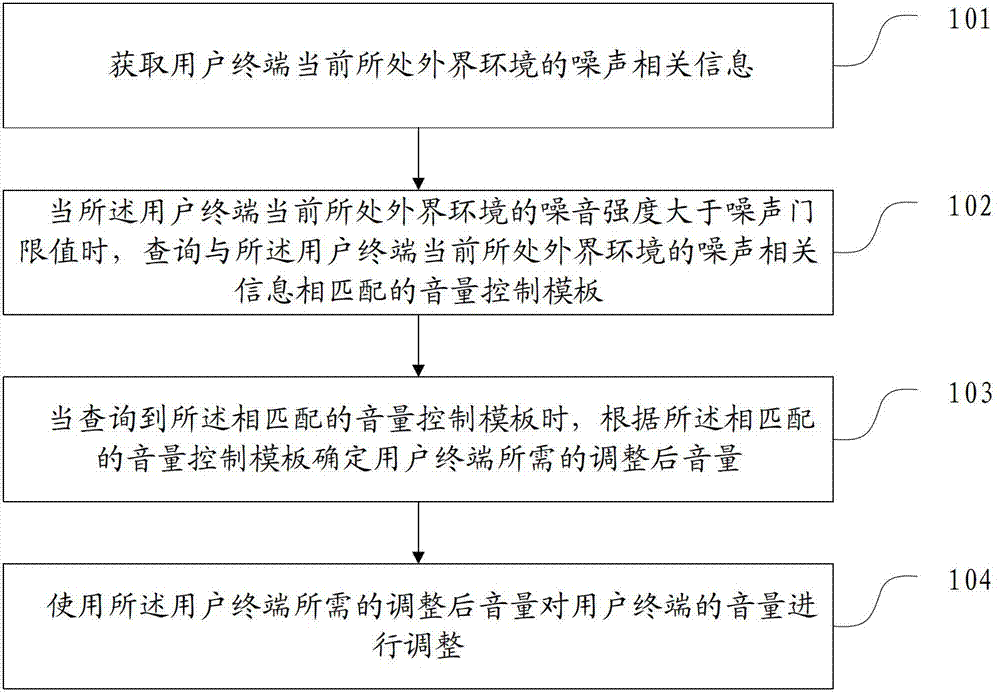 Volume control method and terminal thereof