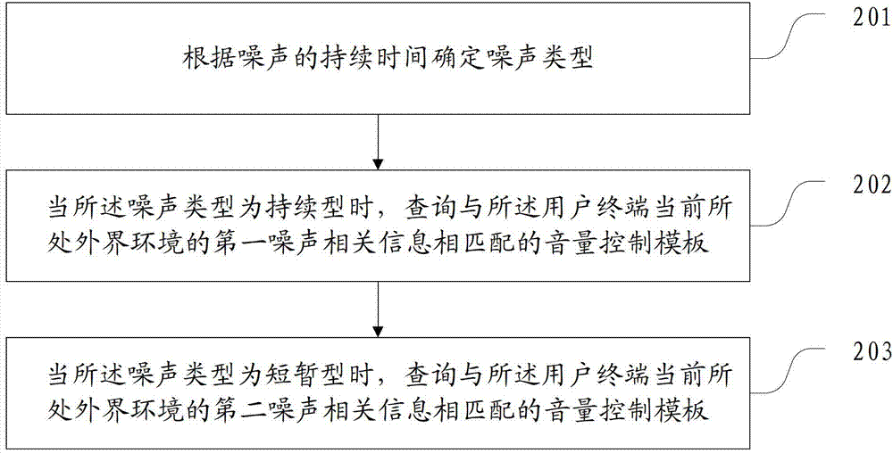 Volume control method and terminal thereof