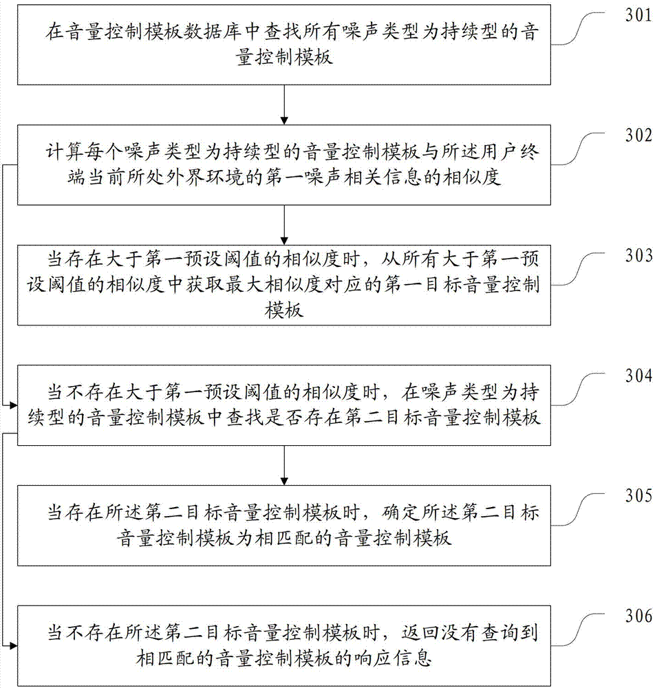 Volume control method and terminal thereof