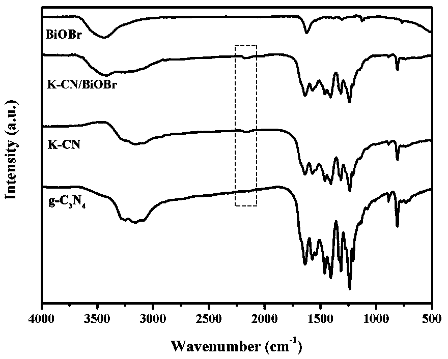 Potassium-doped carbon nitride composite bismuth oxybromide photocatalysis material and preparation method thereof