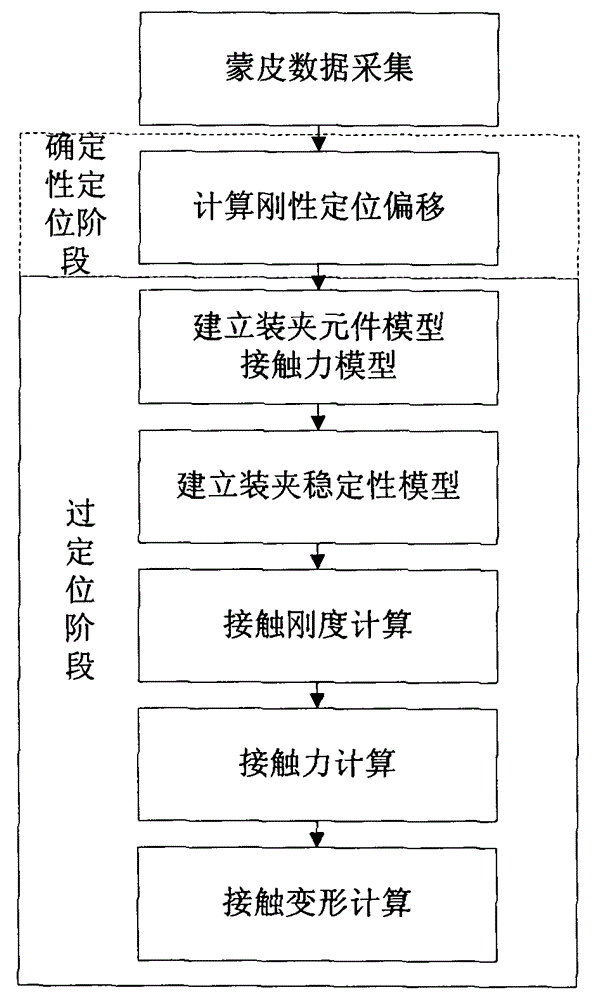 N-2-1 positioning based aircraft skin positioning deviation analysis method