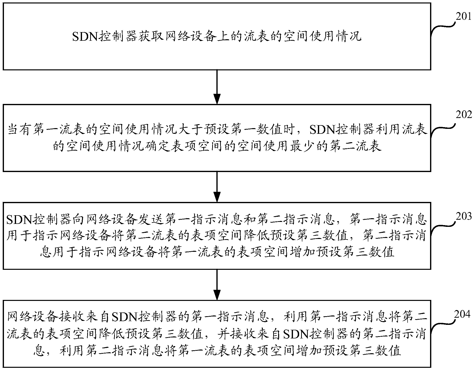 Table entry space adjusting method and device in SDN network