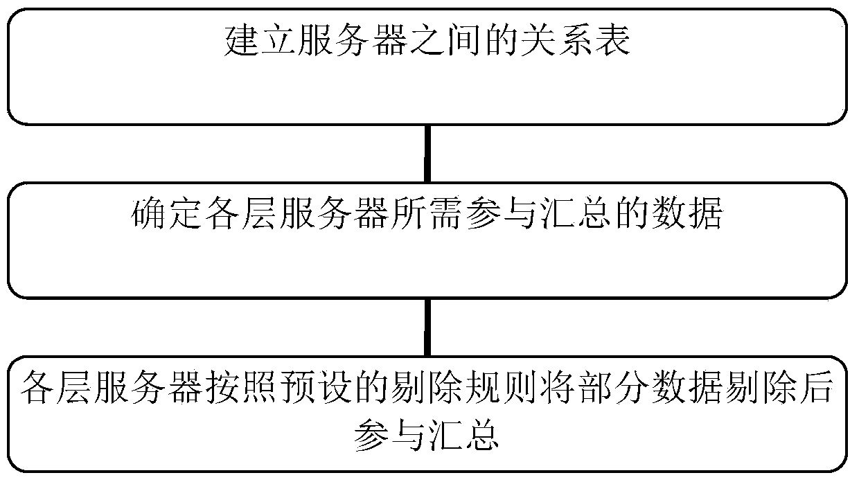 A method of eliminating and summarizing specific data layer by layer